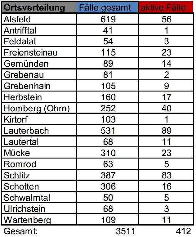 31 Neuinfektionen am Mittwoch