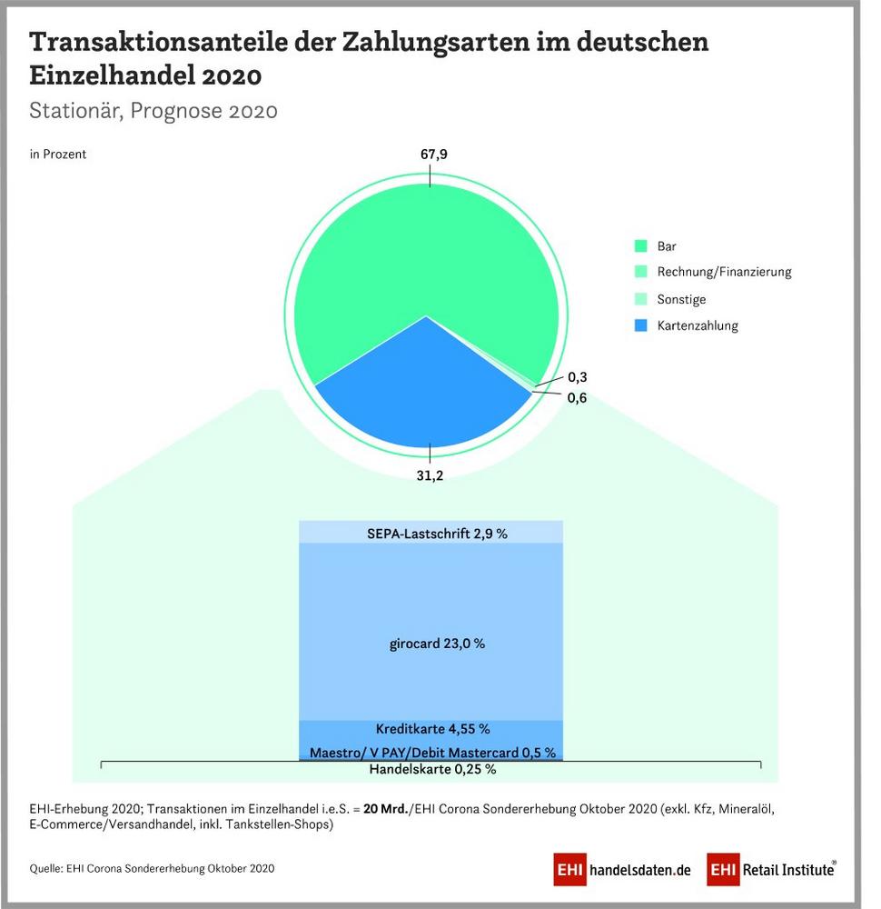 1 Milliarde Einkäufe weniger mit Bargeld