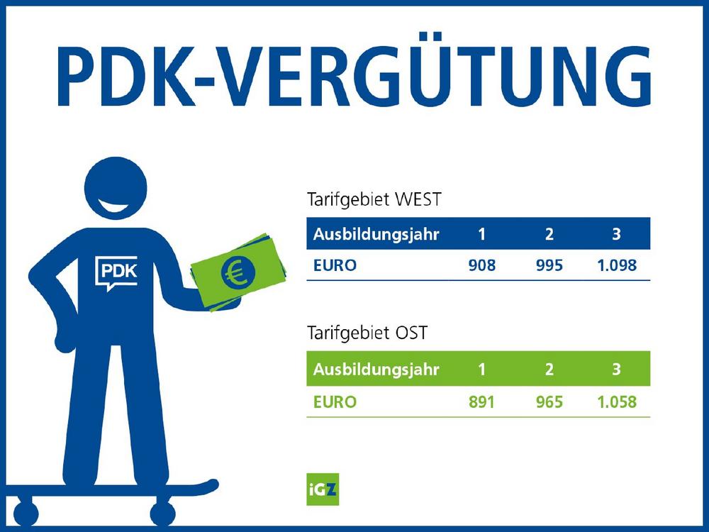 Höhere Entlohnung für PDK-Auszubildende