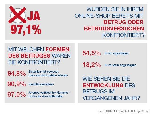 CRIFBÜRGEL Umfrage: E-Commerce Unternehmen werden immer häufiger Opfer von Betrügern