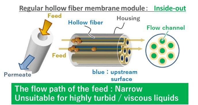 Toray Develops High-Precision Hollow Fiber Membrane Module with Nano-Structural Control that Can Streamline Food Production and Reduce Carbon Dioxide Emissions and Costs