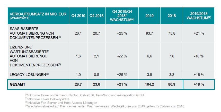 Rekordumsatz im vierten Quartal 2019