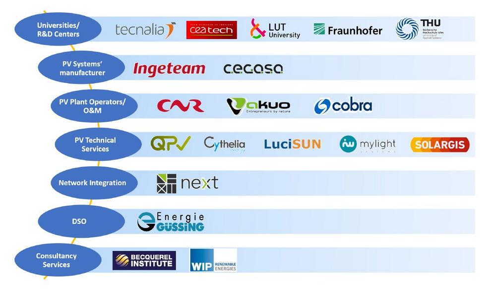 Kicking Off Smooth, Reliable and Dispatchable Integration of PV in EU Grids (SERENDI-PV)