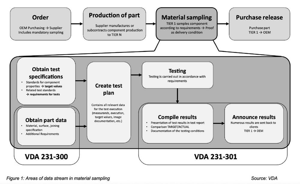 Another new VDA standard for digital material data management with the support of material.one