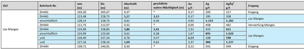 Outcrop Silver erweitert das Erzgangsystem Los Mangos mit neuen hochgradigen Bohrabschnitten, einschließlich 3,86 Meter mit 621 g/t Silberäquivalent