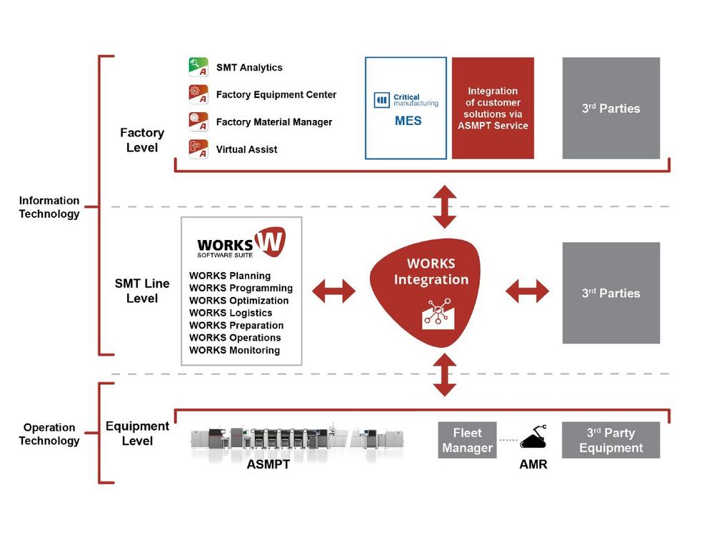 ASMPT präsentiert zentrale Plattform zum Datenaustausch in der Elektronikfertigung