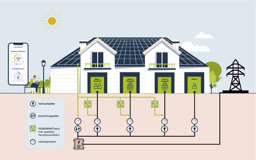 Solarspitzengesetz bringt Wohnungswirtschaft unter Zugzwang