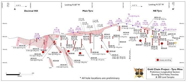 West Point Gold bohrt 32,0 m mit 2,01 g/t Au und erweitert die definierte hochgradige Zone North auf 190 Meter Streichlänge
