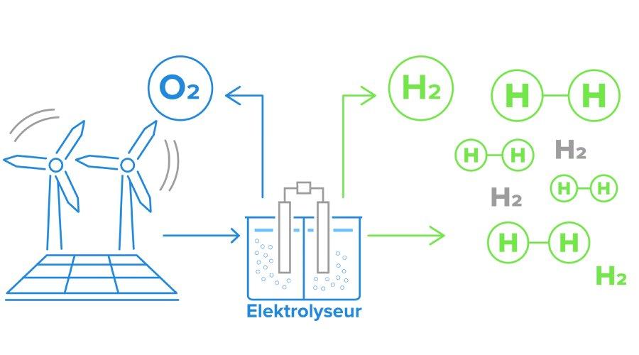 Erzeugung von Wasserstoff (H₂) aus Elektrolyseuren