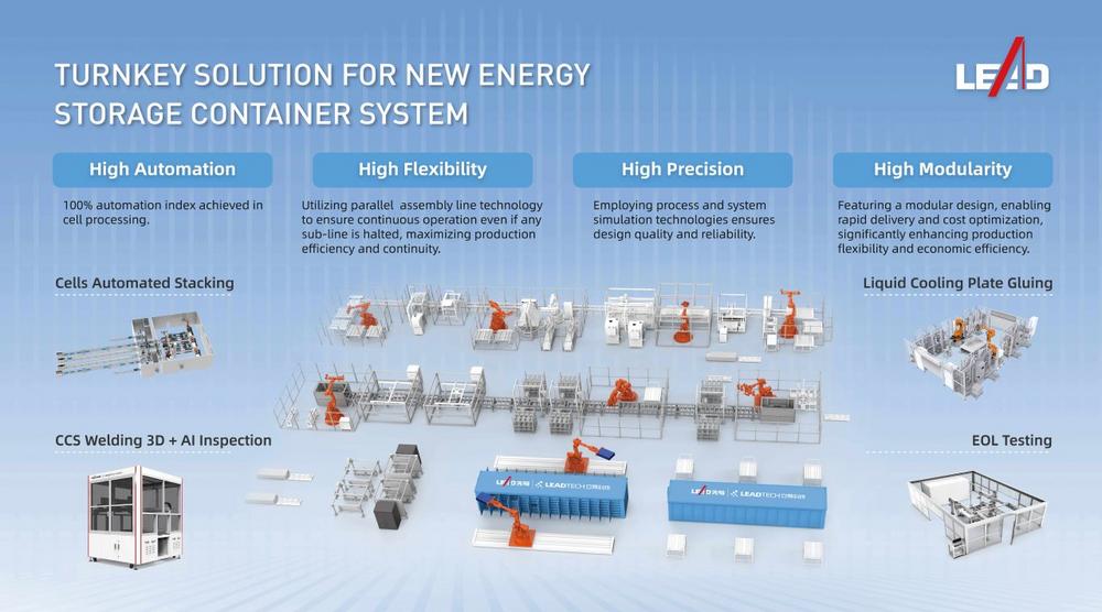 Empowering Industrial Upgrading Worldwide: Lead Intelligent Equipment Leads Energy Storage with Smart Turnkey Manufacturing