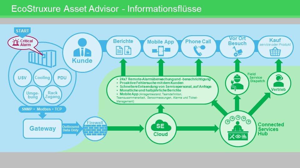 Schneider Electric bietet neue Remote-Service-Optionen für Datacenter-Betreiber