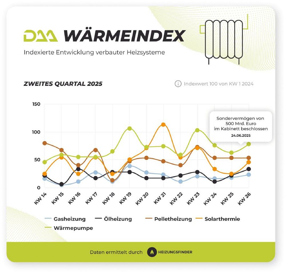 DAA WärmeIndex Q2 2025: Verunsicherter Heizungsmarkt braucht endlich Klarheit