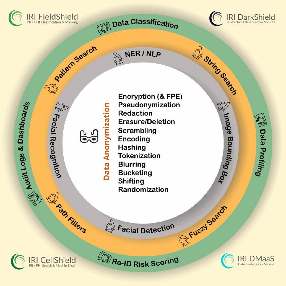 ❌ Datenschutz-Chaos ade ❌ Konsistente Datenanonymisierung für Audit-Sicherheit und Compliance ❗