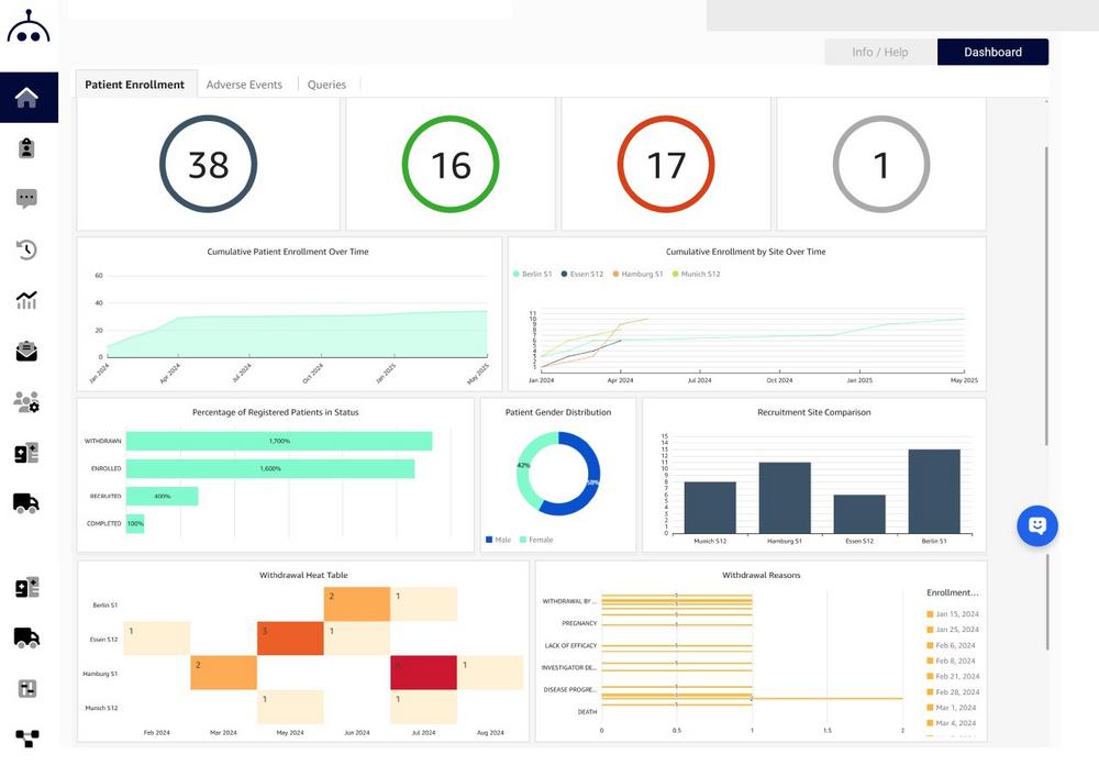 EvidentIQ Germany Launches StudyMetrIQs: A Powerful Dashboard Solution for Clinical Trial Oversight