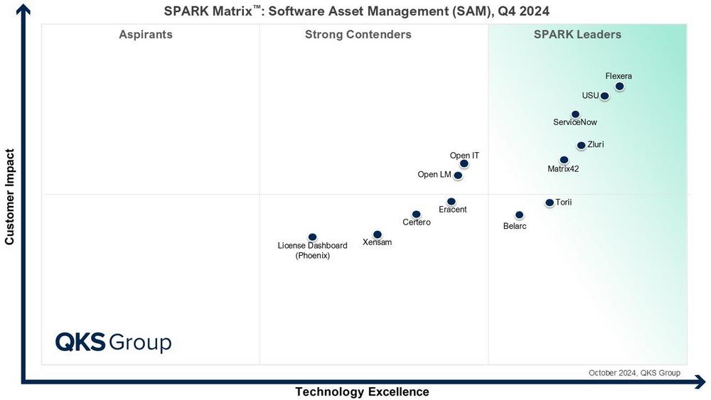 Le cabinet QKS Group place USU parmi les leaders dans la catégorie Outils de gestion des actifs logiciels (SAM) de son classement SPARK Matrix™ 2024