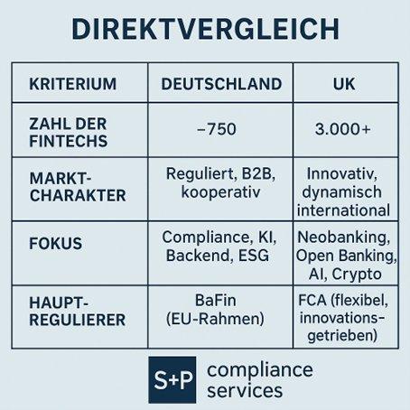 FinTechs im Vergleich: Deutschland vs. UK 2025 – Compliance as a Service als Erfolgsfaktor