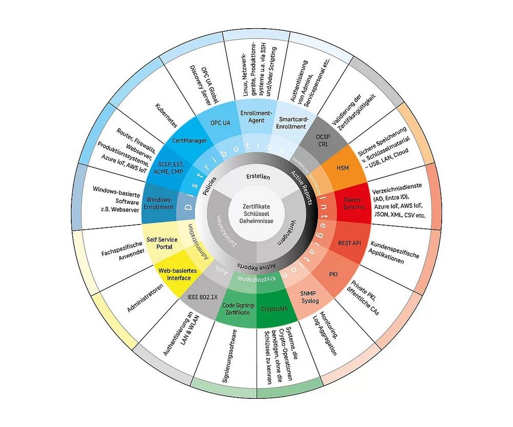 Zertifikate und Schlüssel VS-NfD-konform managen