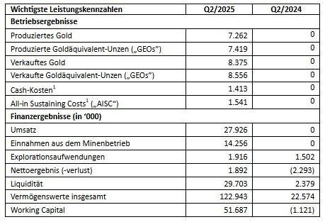 Heliostar stellt Finanzergebnisse für das zweite Quartal 2025 vor