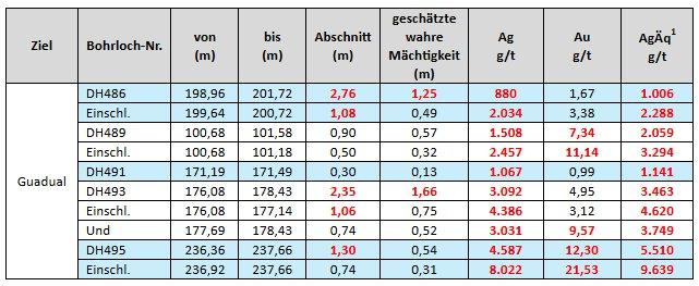 Outcrop Silver erweitert hochgradige Abschnitte auf Guadual: 2,35 m mit 3.092 g/t Silber – Ressourcenerweiterung wird mit drei Bohranlagen vorangetrieben
