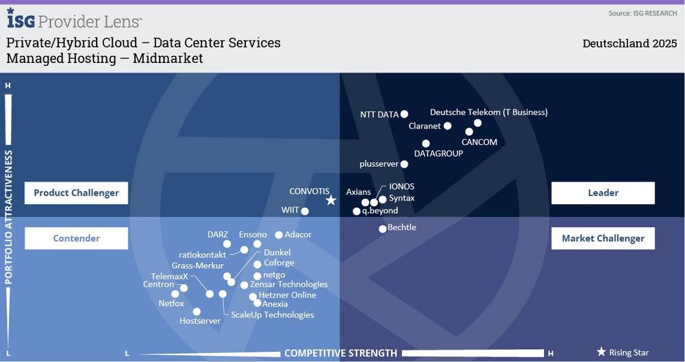 Claranet erneut als führender Anbieter in der ISG Provider Lens™ ‚Private/Hybrid Cloud – Data Center Services‘ positioniert