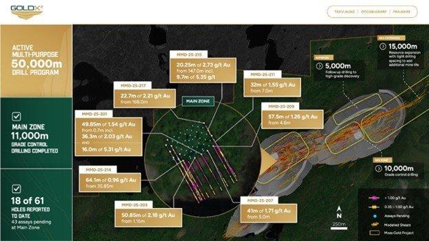 Gold X2 Intersects up to 50.85m of 2.18 g/t Au from 1.15m in Moss Main Zone  Grade Control Drilling Program