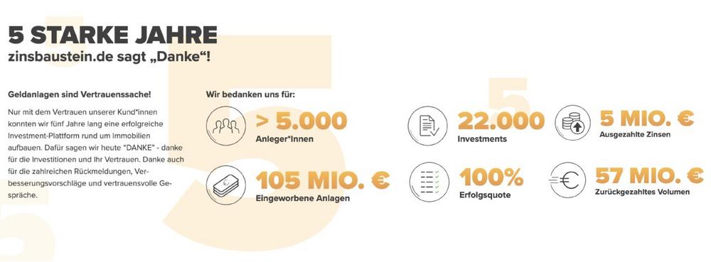 5 Jahre zinsbaustein.de: Plattform für kuratierte Immobilieninvestments durchbricht die 100-Millionen-Marke