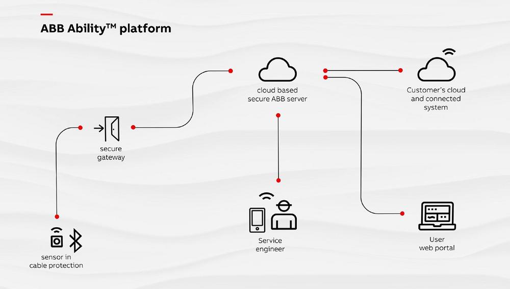 ABB revolutioniert den Kabelschutz mit intelligenten Geräten