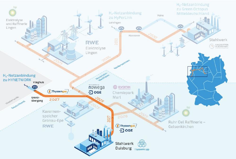 Realisation agreement for the connection of thyssenkrupp Steel to the future hydrogen network has been signed