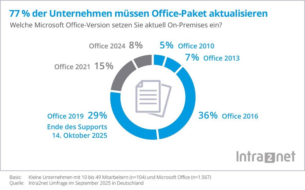 77 % der kleinen Unternehmen erhalten ab sofort keine Sicherheitsupdates für ihr Office-Paket mehr