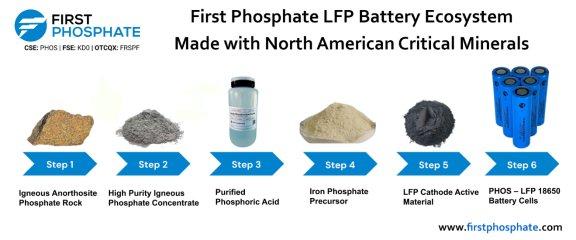 First Phosphate gibt seine Einschätzung zu den jüngsten Handelsaktivitäten mit seinen Stammaktien bekannt