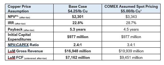 Arizona Sonoran Pre-Feasibility Study Delivers Exceptional Results for the Cactus Project, Outlining Long-Life, Low-Cost Copper Production in Arizona