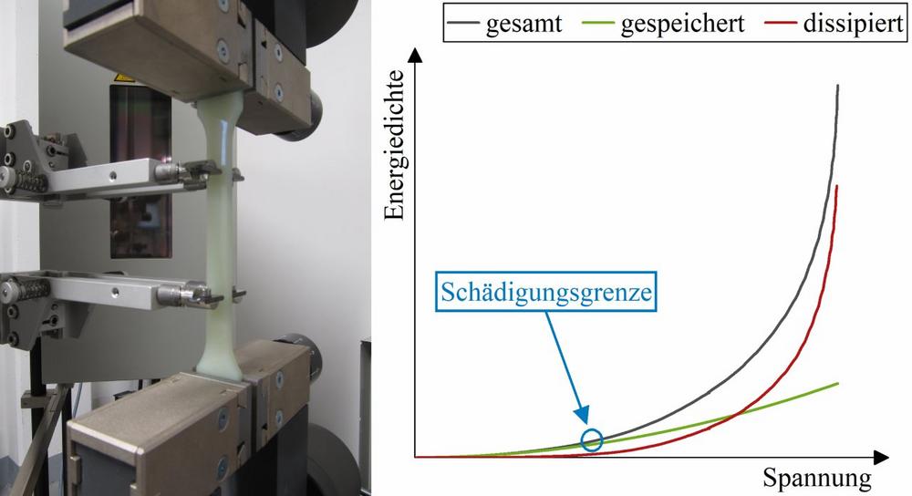 Ermittlung von Belastungsgrenzen für die dauerfeste Auslegung von Thermoplasten