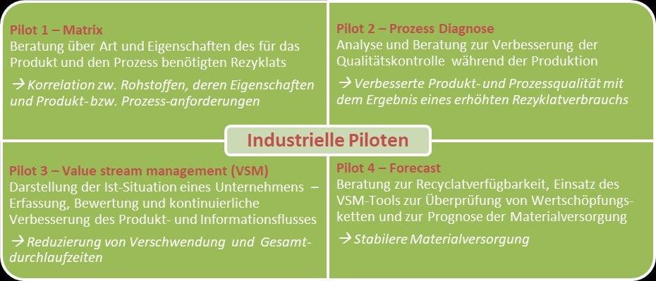 Open Call für industrielle Pilotanwendungen