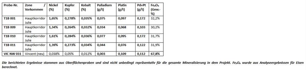 St-Georges berichtet über ein erfolgreiches Oberflächenprogramm, das hochgradigen Nickel und weitverbreitete PGE-Mineralisierung im Projekt Julie bestätigt