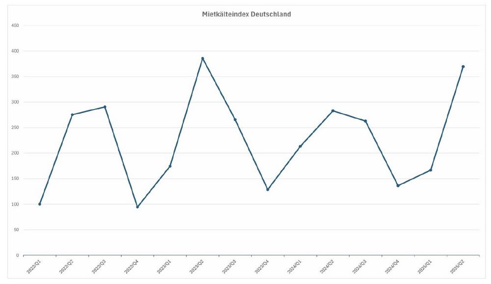 Mietkälte-Index Q2 2025 kurz vor Allzeithoch
