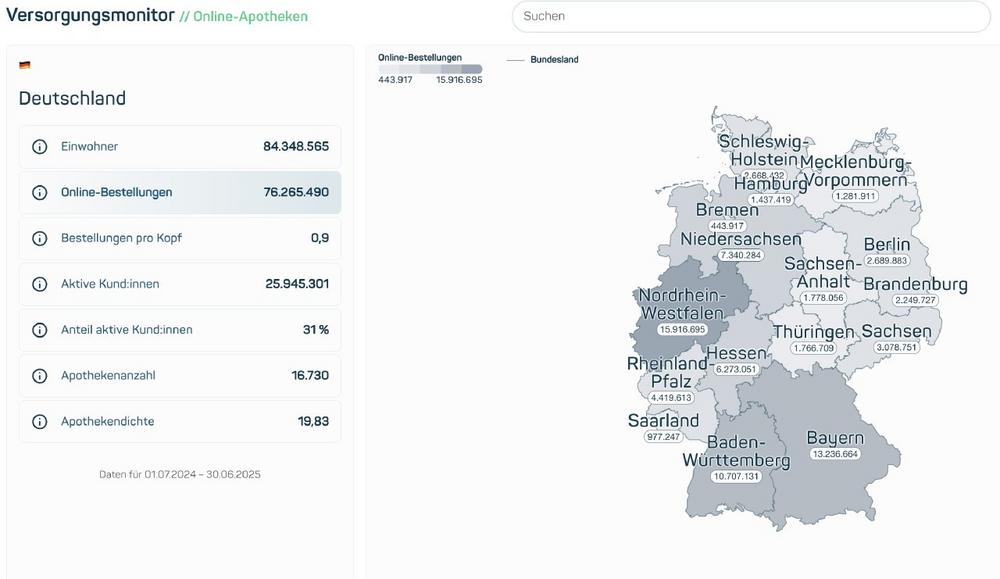 Versorgungsmonitor zeigt weiter starke Online-Nutzung im Arzneimittelmarkt
