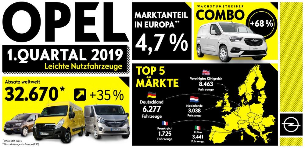 Erfolgreiche Nutzfahrzeug-Offensive von Opel: Kräftiges Plus von 35 Prozent im 1. Quartal