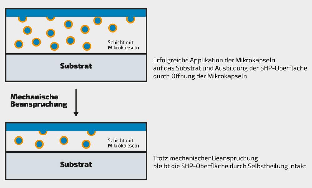Superhydrophobic surfaces thanks to microcapsules in plastics