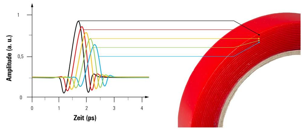 Insight into multi-shift systems