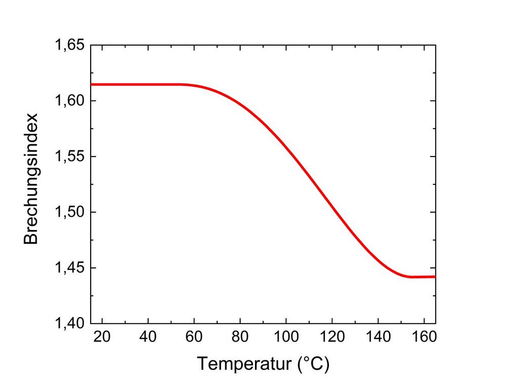 Brechungsindex von Kunststoffen temperaturabhängig bestimmen