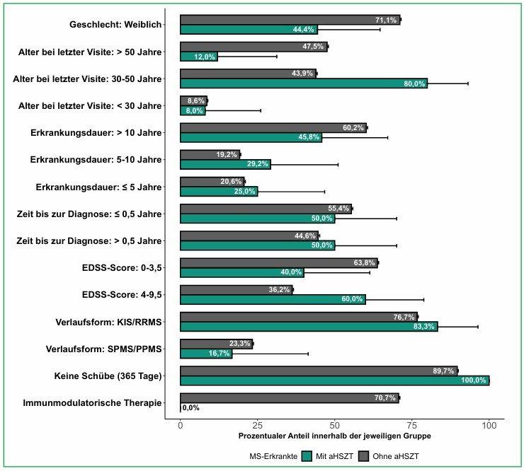 Neue Hoffnung für Menschen mit MS: Autologe Stammzelltransplantation zeigt Potenzial bei hochaktiver Multipler Sklerose
