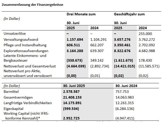 Abcourt meldet Ergebnisse für das vierte Quartal und das Geschäftsjahr zum 30. Juni 2025