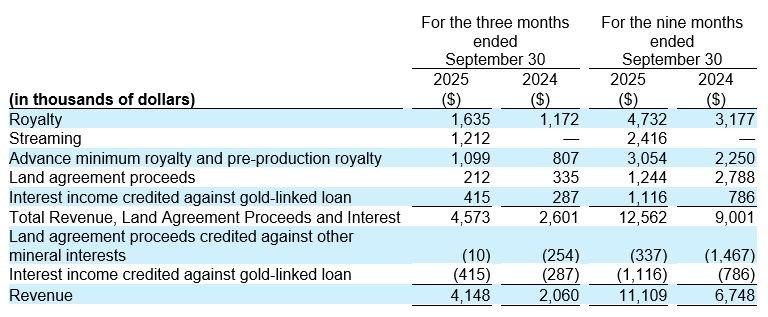 Gold Royalty Reports Record Quarterly and Year-To-Date Revenue
