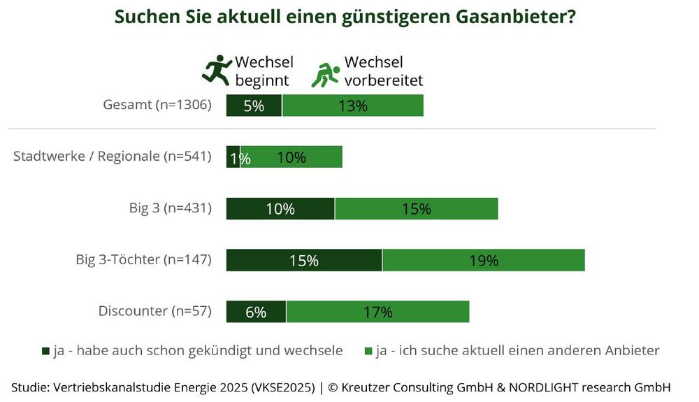 18 % der Gaskunden wollen wechseln!