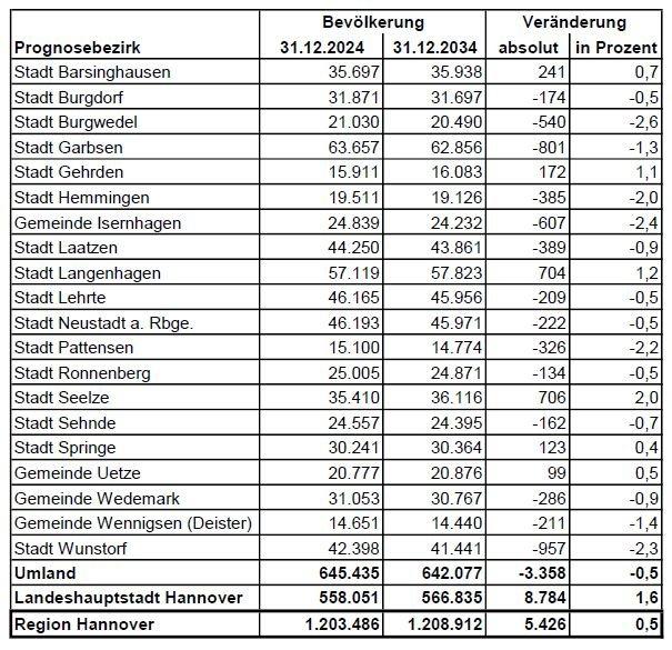 Neue Bevölkerungsprognose bis 2035: Region Hannover wächst leicht