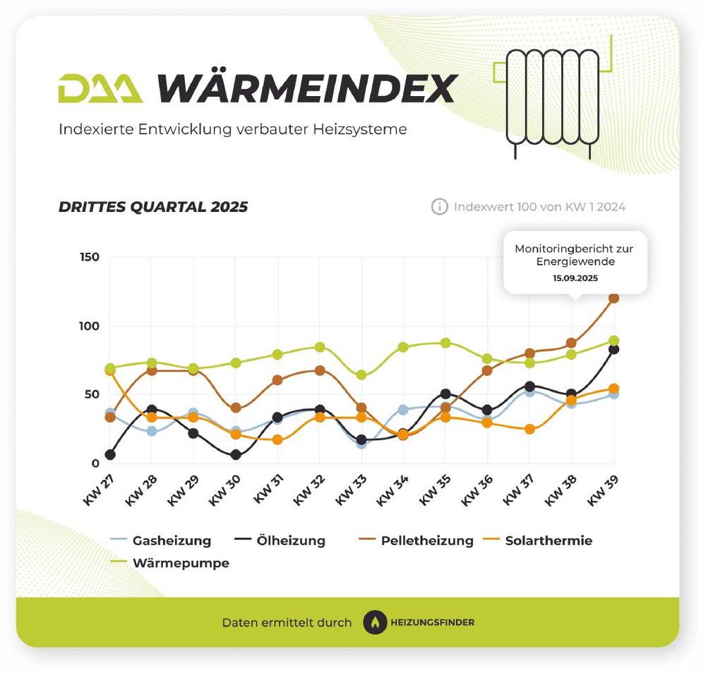 DAA WärmeIndex Q3 2025: Nachfrage nach fossilen Heizungen steigt nach politischen Ankündigungen sprunghaft an, Wärmepumpe bleibt weiter stark
