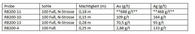 Kingman Minerals bereitet sich angesichts der rekordhohen Goldpreise auf Bohrungen auf seinem hochgradigen Projekt Mohave vor