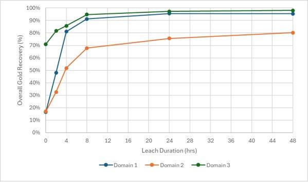 Neometals Ltd – Positive metallurgische Voruntersuchungen – Goldlagerstätte Ironclad