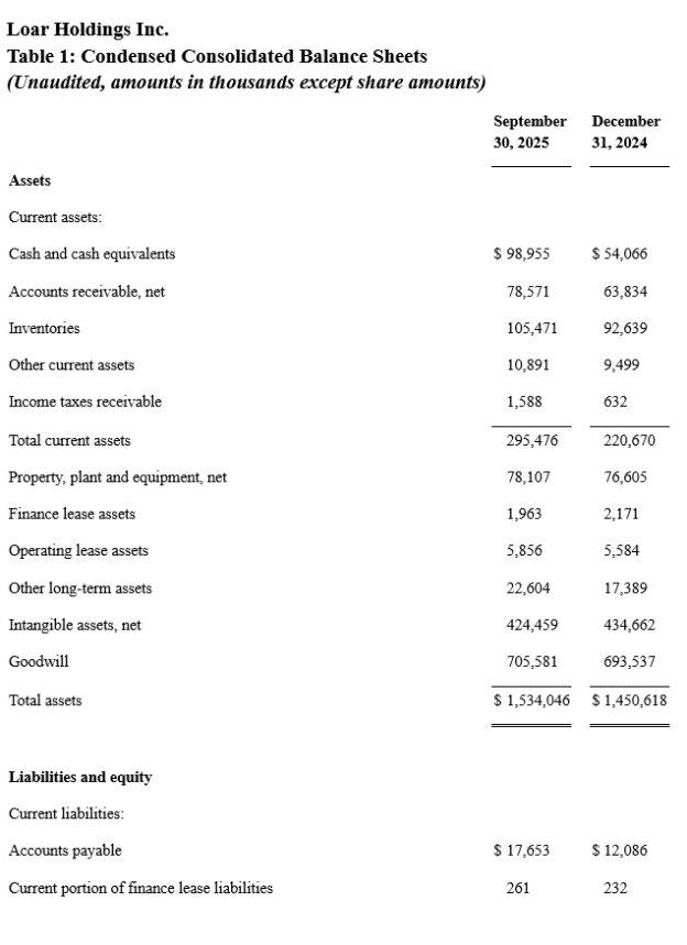 Loar Holdings Inc. meldet Rekordergebnisse für das dritte Quartal 2025 und Aufwärtskorrekturen der Prognosen für 2025 und das Gesamtjahr 2026