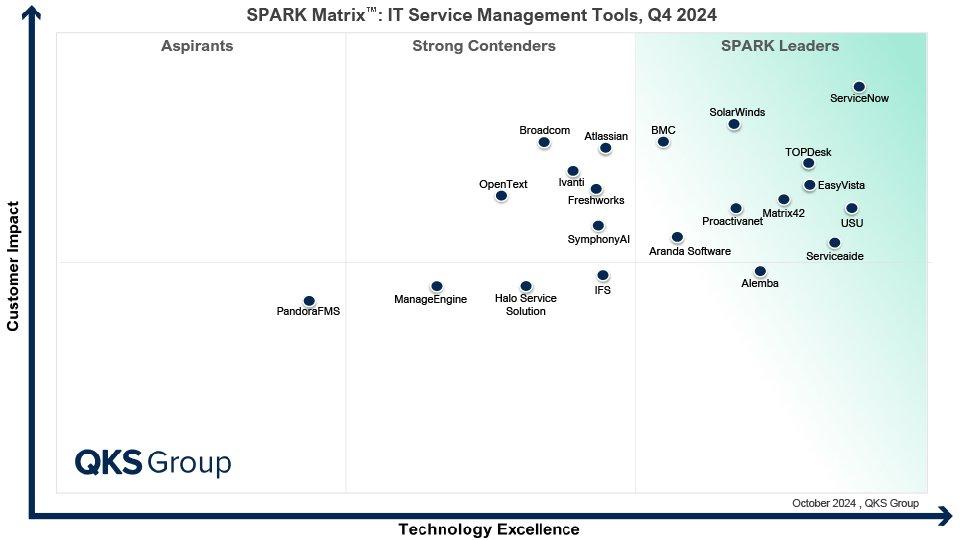 USU Positioned as a Leader in the 2024 SPARK Matrix™ for IT Service Management Tools by QKS Group